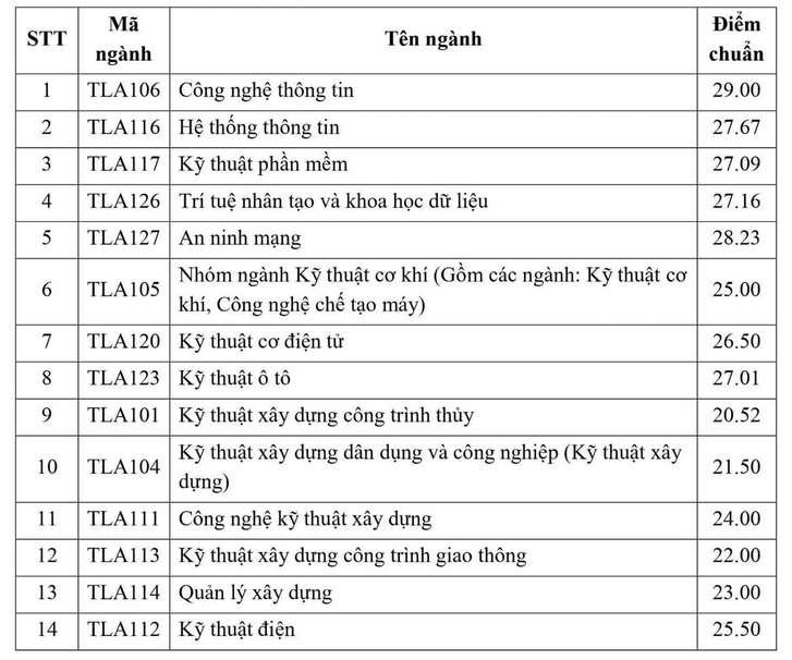 Điểm chuẩn học bạ Trường Đại học Thủy lợi 2024: Những ngành nào “hạ nhiệt”?- Ảnh 1.