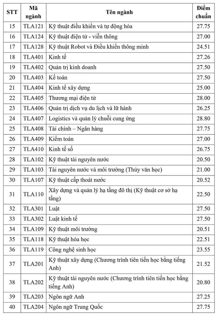 Điểm chuẩn học bạ Trường Đại học Thủy lợi 2024: Những ngành nào “hạ nhiệt”?- Ảnh 2.