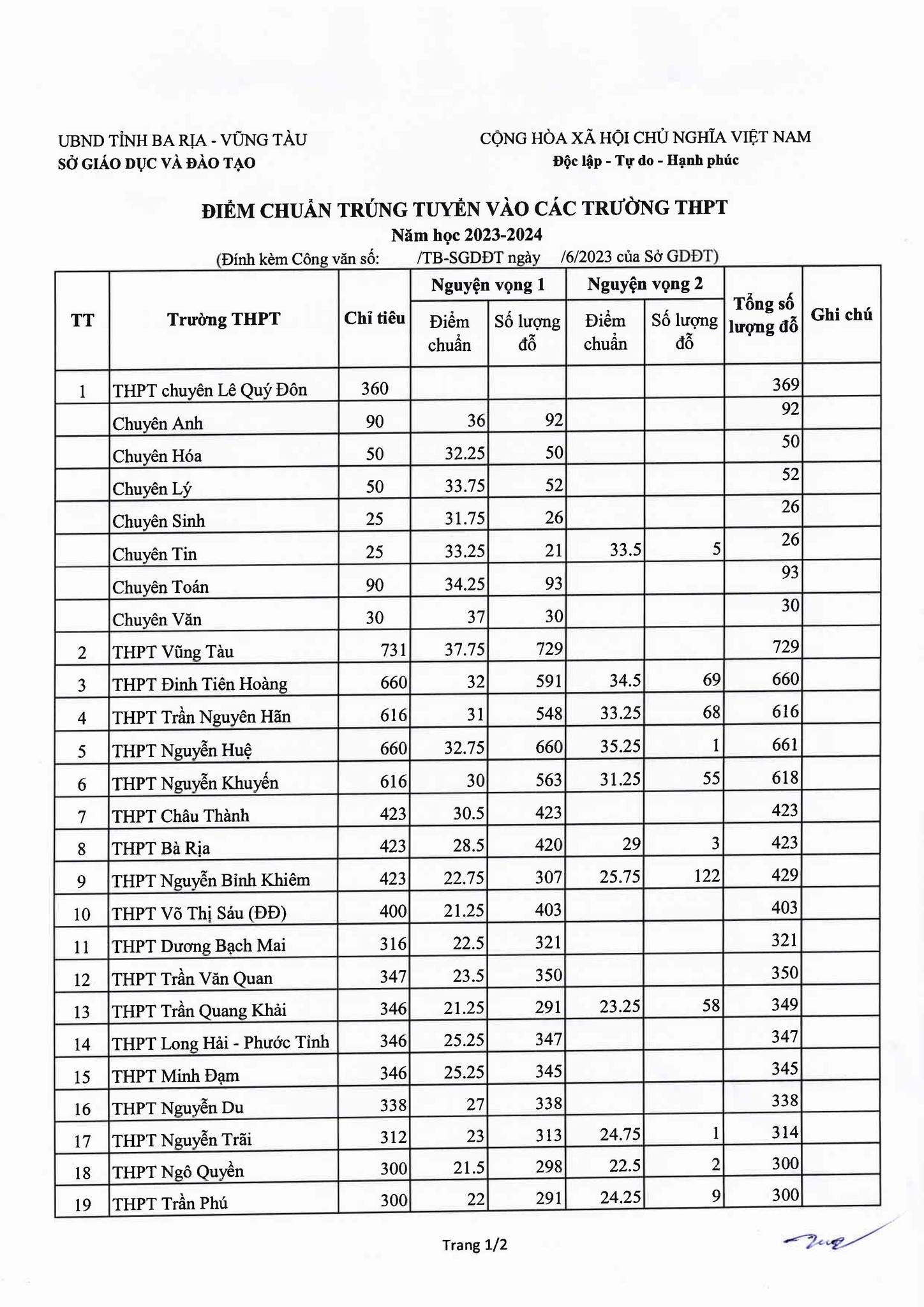 Công bố điểm chuẩn lớp 10 Bà Rịa Vũng Tàu năm 2024: Nhiều trường hạ điểm- Ảnh 2.