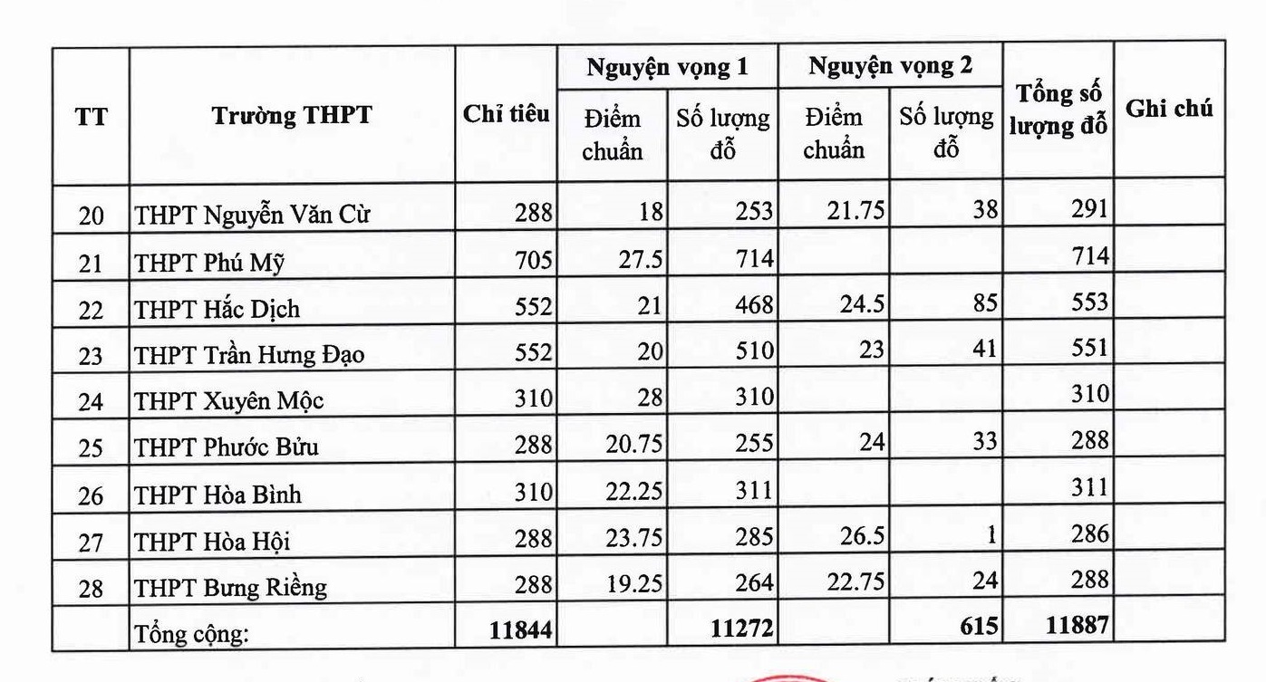 Công bố điểm chuẩn lớp 10 Bà Rịa Vũng Tàu năm 2024: Nhiều trường hạ điểm- Ảnh 3.