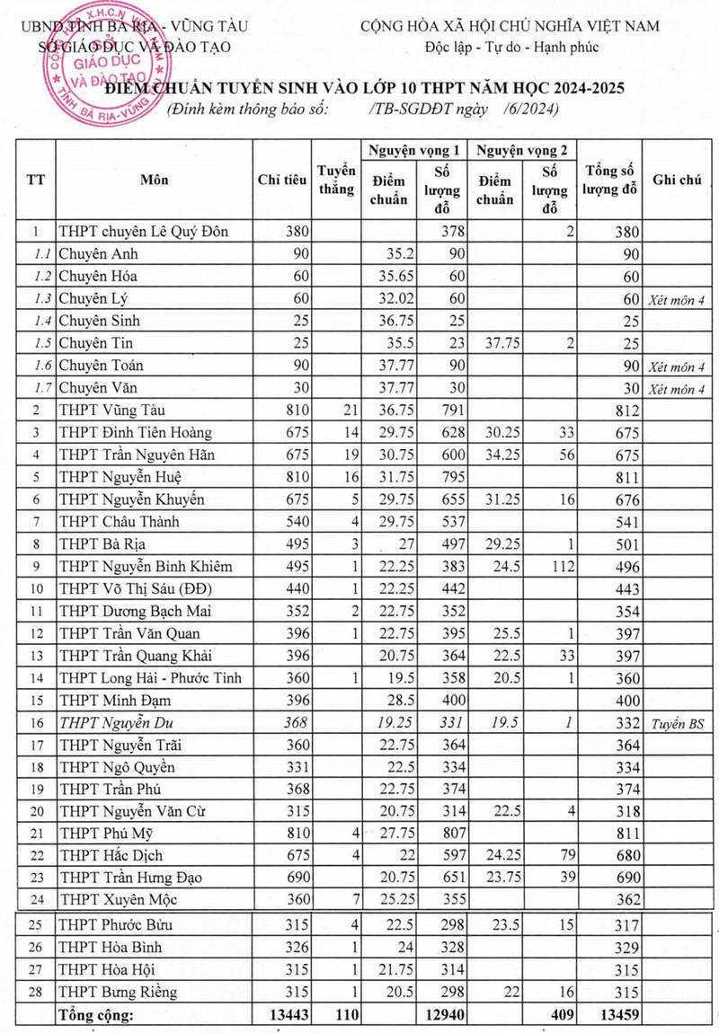 Công bố điểm chuẩn lớp 10 Bà Rịa Vũng Tàu năm 2024: Nhiều trường hạ điểm- Ảnh 1.