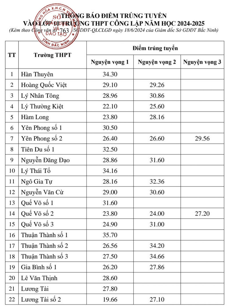 Công bố điểm chuẩn lớp 10 năm 2024-2025 các tỉnh thành: Có nơi 2 điểm/môn cũng đỗ- Ảnh 5.