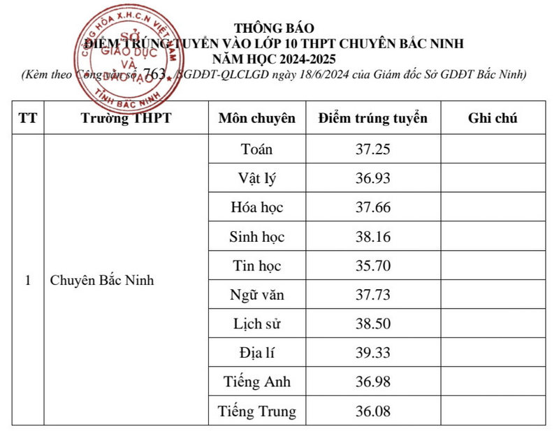 Công bố điểm chuẩn lớp 10 năm 2024-2025 các tỉnh thành: Có nơi 2 điểm/môn cũng đỗ- Ảnh 6.