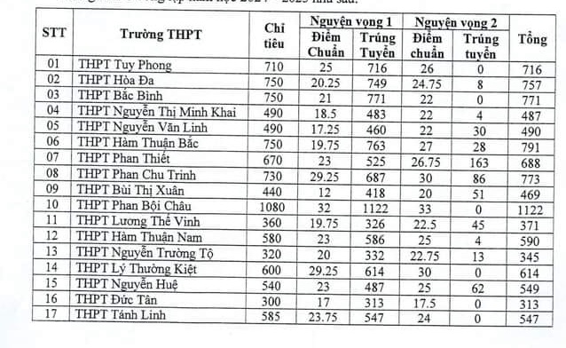 Công bố điểm chuẩn lớp 10 năm 2024-2025 các tỉnh thành: Có nơi 2 điểm/môn cũng đỗ- Ảnh 2.