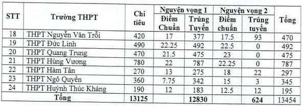 Công bố điểm chuẩn lớp 10 năm 2024-2025 các tỉnh thành: Có nơi 2 điểm/môn cũng đỗ- Ảnh 3.