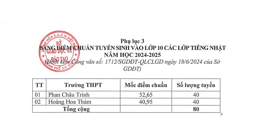 Công bố điểm chuẩn lớp 10 năm 2024-2025 các tỉnh thành: Có nơi 2 điểm/môn cũng đỗ- Ảnh 8.