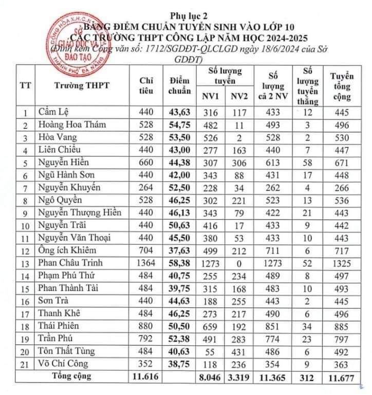 Công bố điểm chuẩn lớp 10 năm 2024-2025 các tỉnh thành: Có nơi 2 điểm/môn cũng đỗ- Ảnh 7.