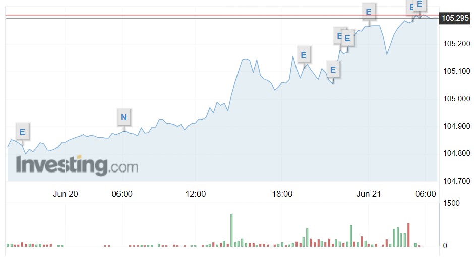 Giá USD hôm nay 21/6: Đồng bạc xanh "nhảy" vọt trước dữ liệu được công bố vào hôm nay- Ảnh 1.