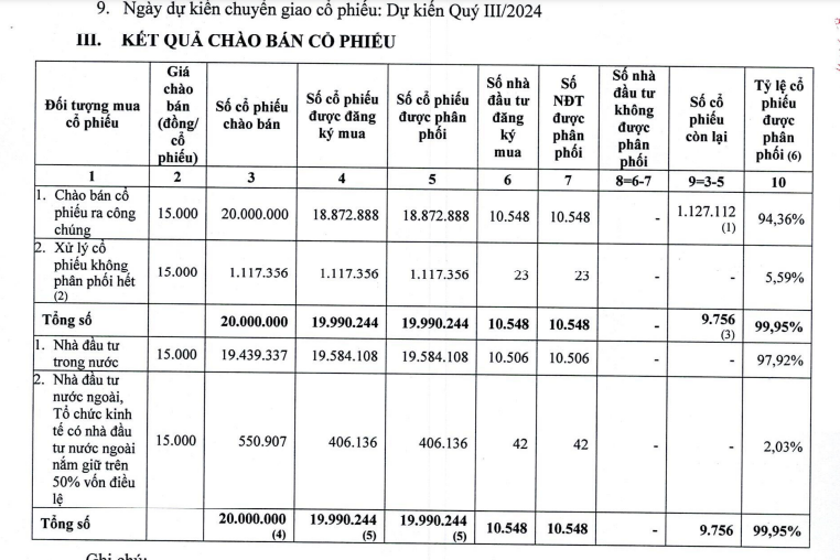 Hodeco (HDC) nâng vốn điều lệ lên hơn 1.550 tỷ đồng- Ảnh 1.