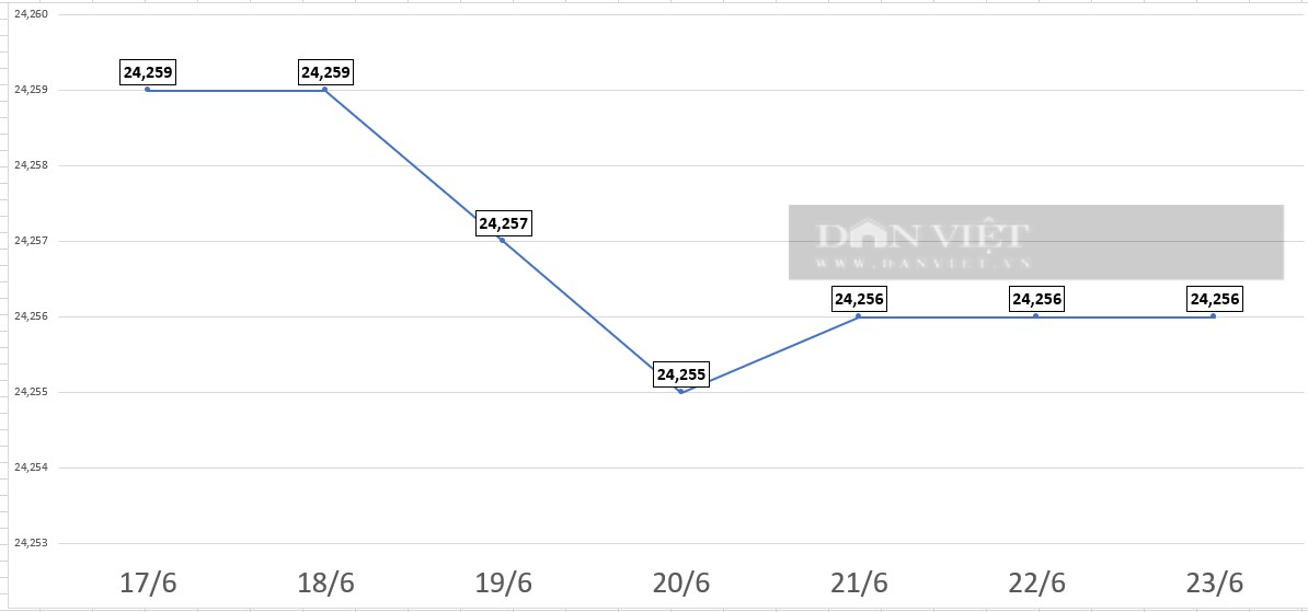 Giá USD hôm nay 23/6: Đồng bạc xanh neo cao khi chốt phiên cuối tuần- Ảnh 2.