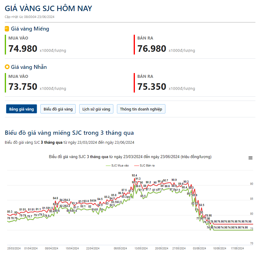 Giá vàng hôm nay 23/6: Khép lại tuần biến động, vàng "làm khó" chuyên gia- Ảnh 2.