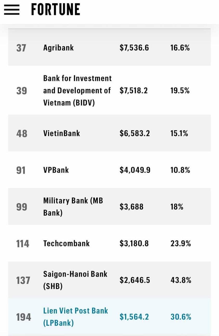 Agribank trong top 50 doanh nghiệp lớn nhất khu vực Đông Nam Á- Ảnh 1.