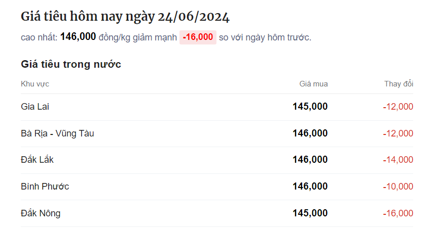 Giá tiêu hôm nay lao dốc không phanh, thị trường yên ắng- Ảnh 1.