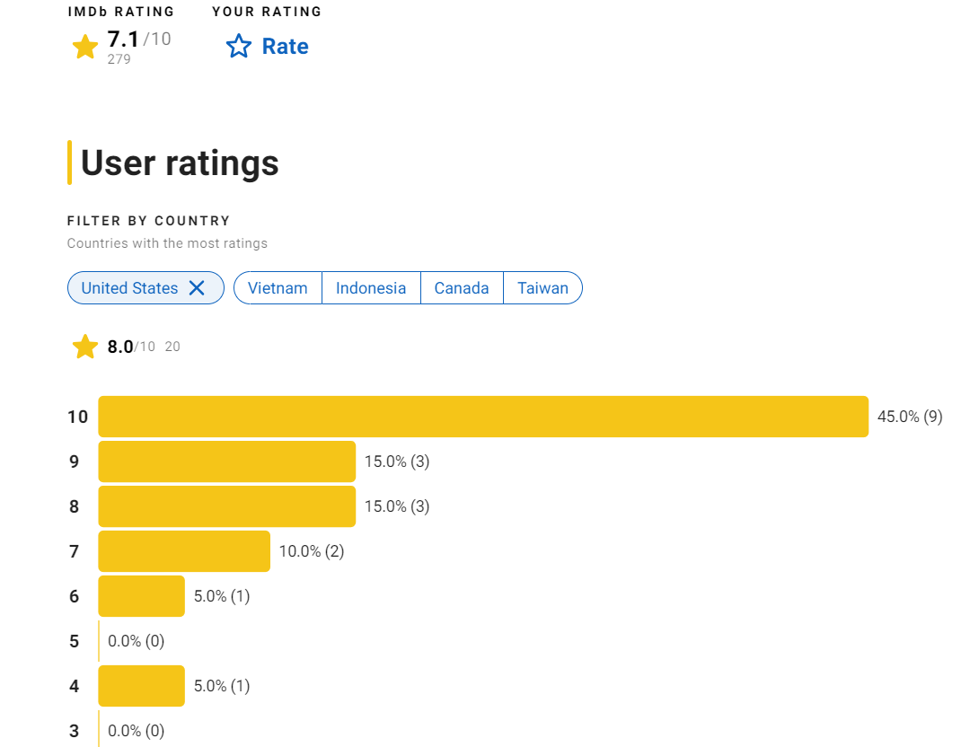 "Lật mặt 7" của Lý Hải được khán giả quốc tế đánh giá cao hơn phim "Mai" của Trấn Thành?- Ảnh 1.