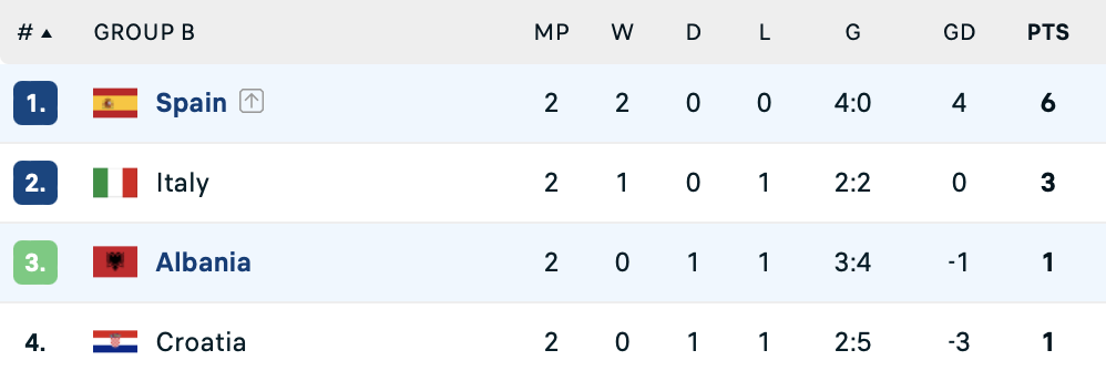 Soi kèo, tỷ lệ hiệp 1 Albania vs Tây Ban Nha (2h ngày 25/6, bảng B)- Ảnh 2.