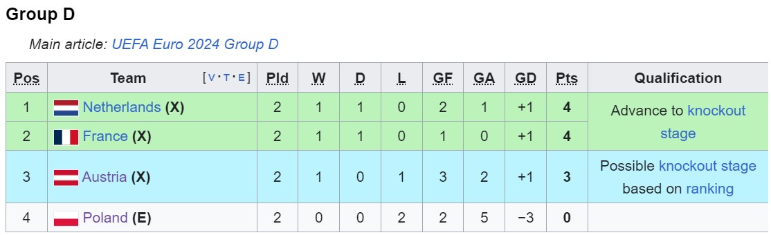 Bảng xếp hạng, cục diện bảng D EURO 2024: Pháp, Hà Lan, Áo cùng đi tiếp?- Ảnh 2.