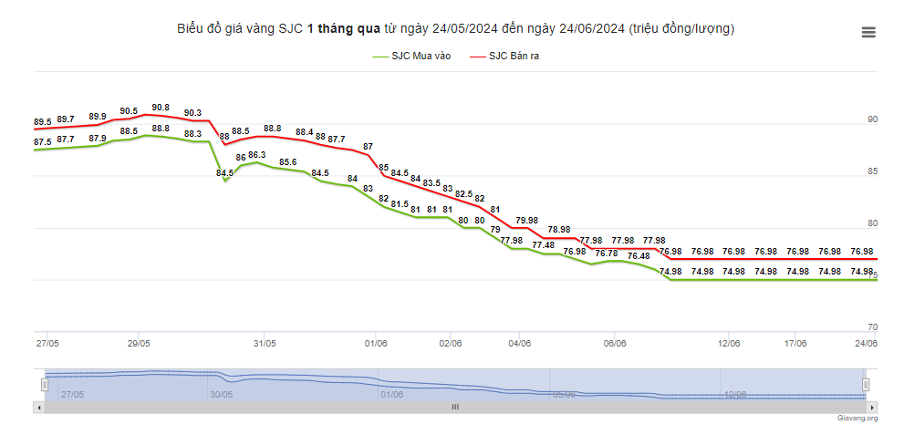 Giá vàng ngân hàng bán đi ngang, 4 ngân hàng quốc doanh và Công ty SJC muốn loại bỏ đầu cơ vàng miếng- Ảnh 1.