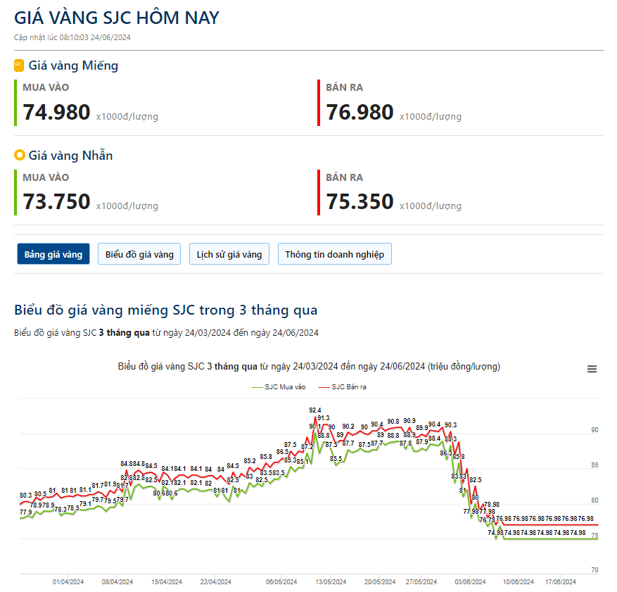 Giá vàng hôm nay 24/6: Đi ngang chờ đợi dữ liệu kinh tế quan trọng- Ảnh 2.