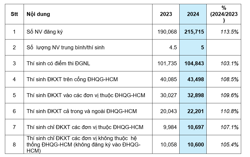 Khi nào ĐH Quốc gia TP.HCM công bố kết quả xét tuyển bằng điểm thi đánh giá năng lực?- Ảnh 2.