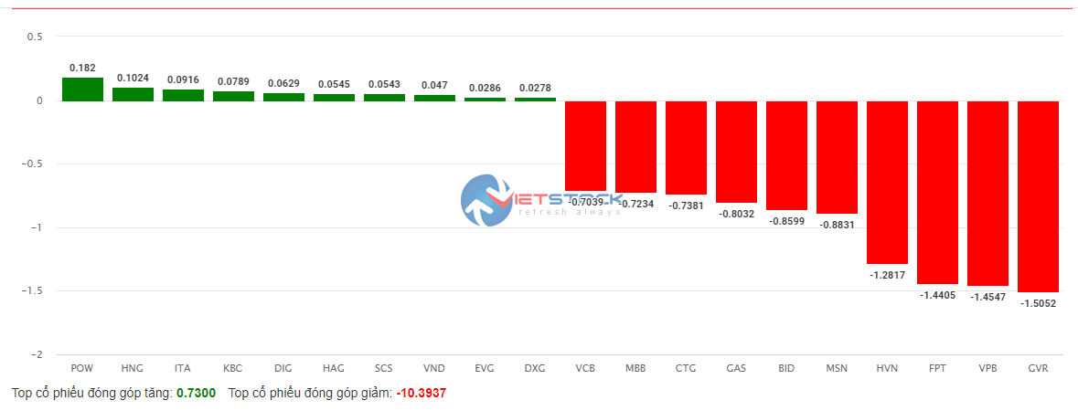 Thị trường rực sắc đỏ, VN-Index "rơi tự do" về 1.254 điểm- Ảnh 2.