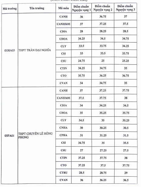 TP.HCM công bố điểm chuẩn vào lớp 10 hệ chuyên, tích hợp- Ảnh 1.