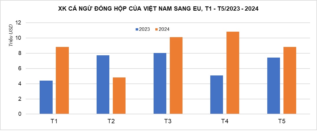 Xuất khẩu cá ngừ đóng hộp Việt Nam sang EU tăng liên tục- Ảnh 2.