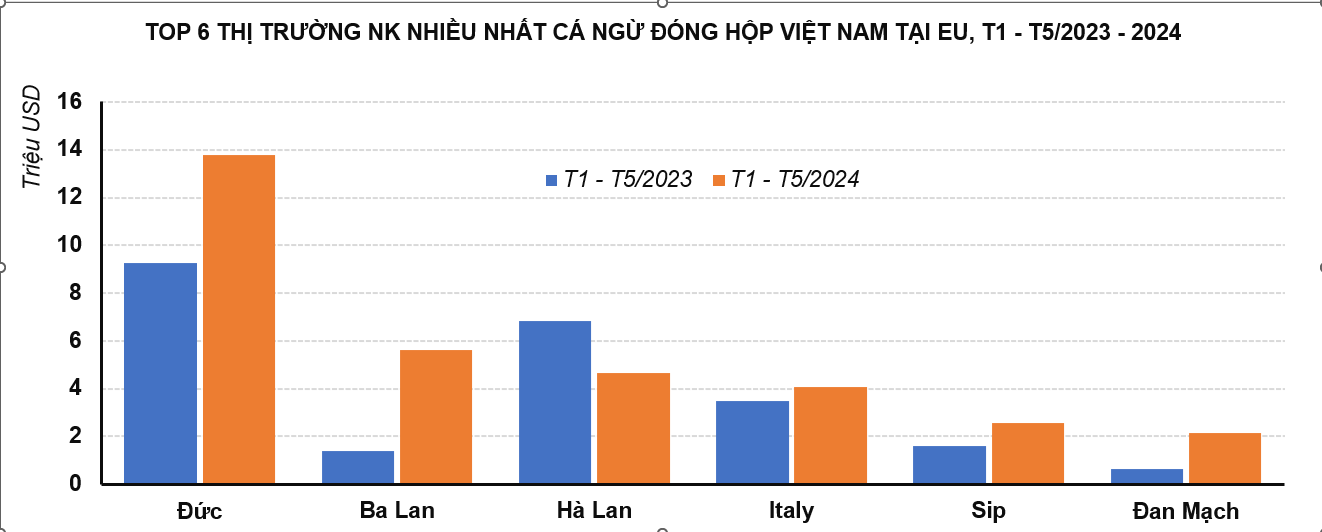 Xuất khẩu cá ngừ đóng hộp Việt Nam sang EU tăng liên tục- Ảnh 3.