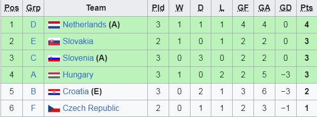 Bảng xếp hạng các đội đứng thứ 3 vòng bảng EURO 2024 mới nhất- Ảnh 1.