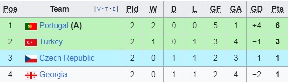 Bảng xếp hạng, cục diện bảng F EURO 2024: Thổ Nhĩ Kỳ đi tiếp?- Ảnh 3.