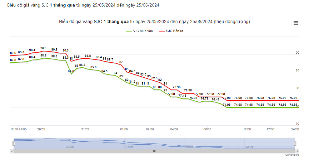 Giá vàng SJC ngân hàng bán bất động, đắt hơn thế giới 5,5 triệu đồng- Ảnh 1.