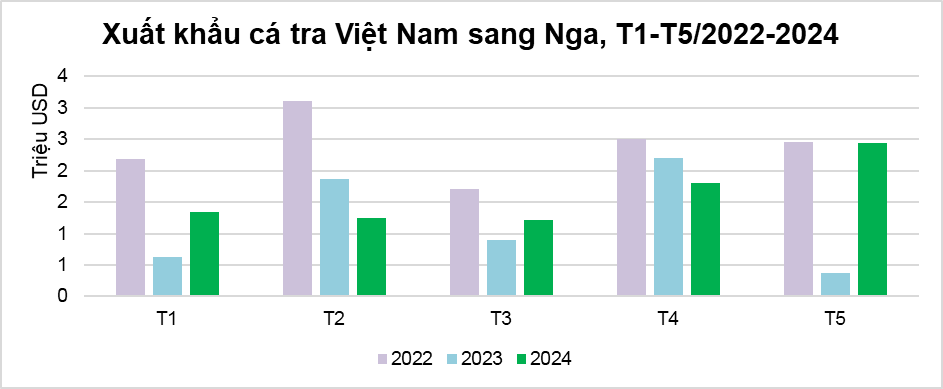 Xuất khẩu cá tra sang Nga tăng 6,5 lần, Nam Việt và Hùng Cá lọt top 5 DN xuất khẩu nhiều nhất- Ảnh 1.