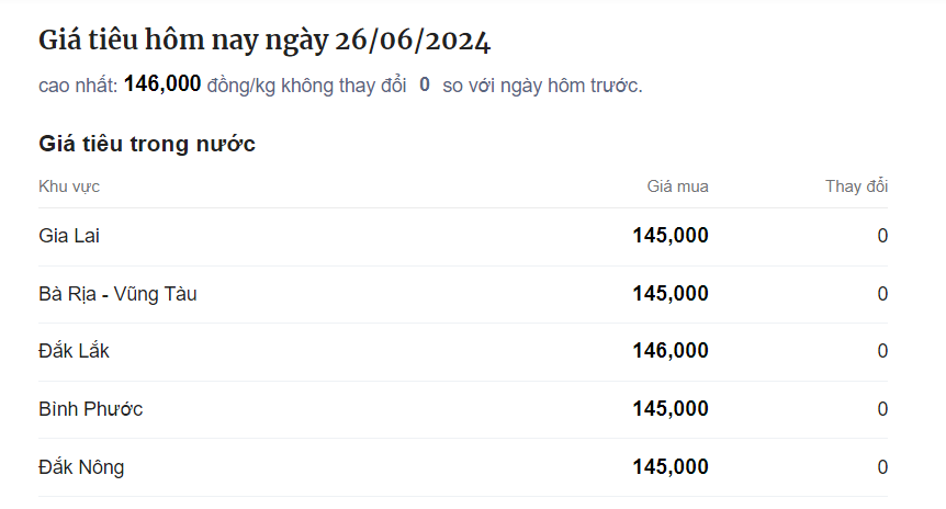 Giá tiêu đang ở giai đoạn khó dự đoán, nhà đầu tư và người trồng tiêu "đứng ngồi không yên"- Ảnh 1.