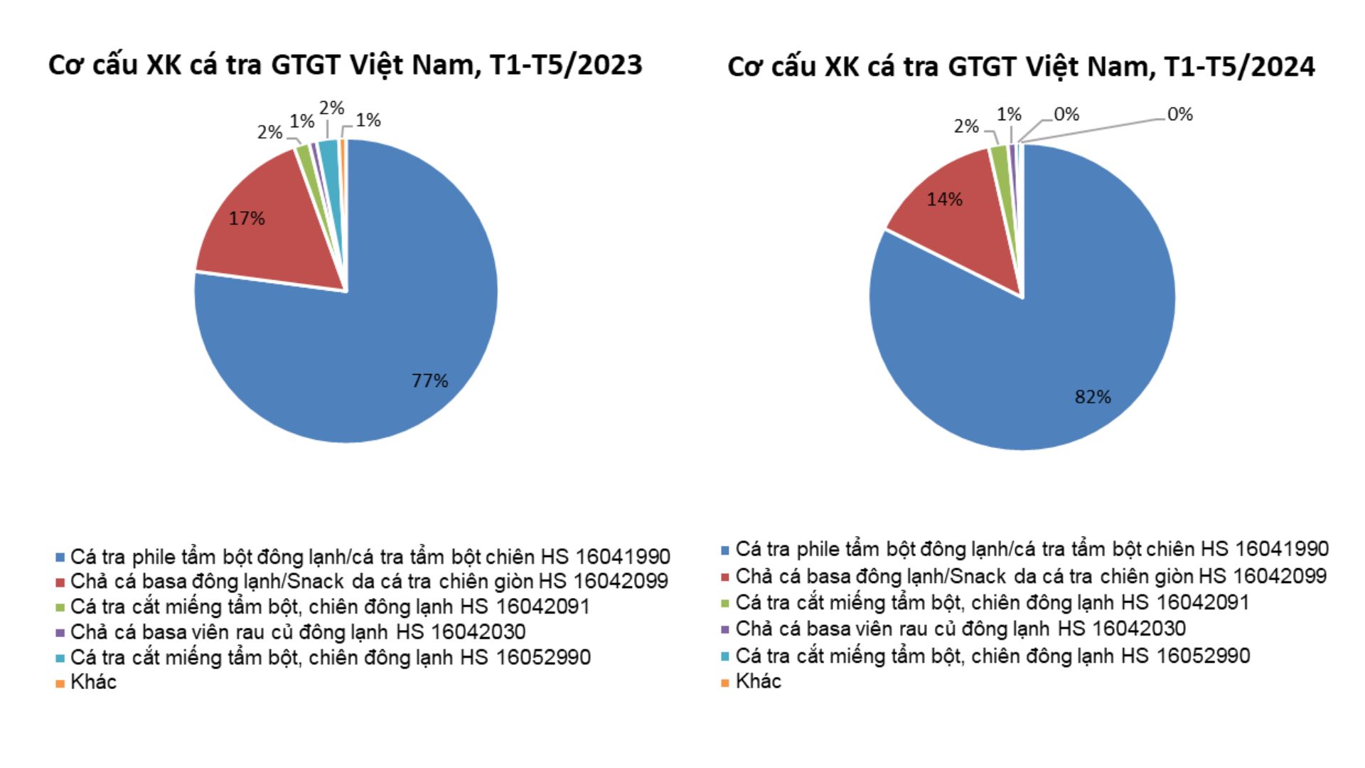 Điểm tên top 5 thị trường nhập khẩu cá tra GTGT Việt Nam nhiều nhất- Ảnh 2.