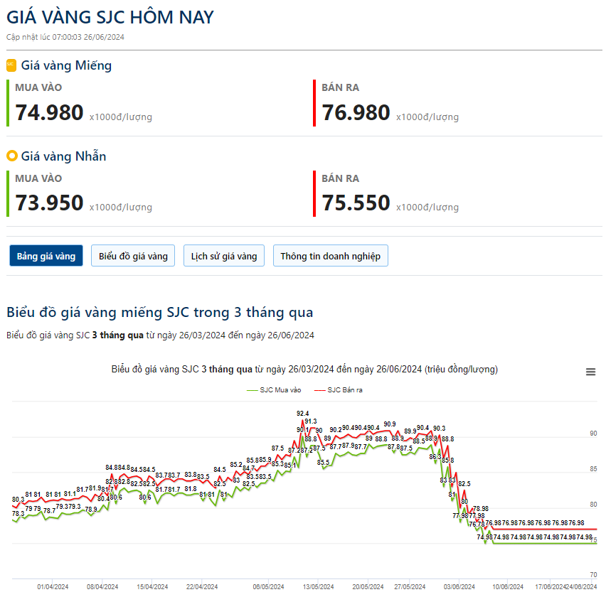 Giá vàng hôm nay 26/6: Biến động nhẹ trước sự "mập mờ" xung quanh chính sách tiền tệ của Fed- Ảnh 2.