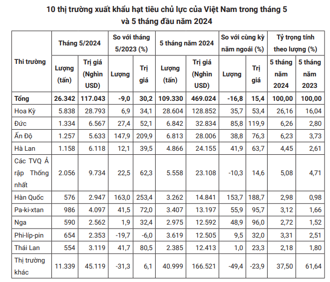 Giá tiêu hôm nay lại tăng vọt, Đắk Lắk, Bình Phước, Đắk Nông đạt đỉnh mới- Ảnh 5.