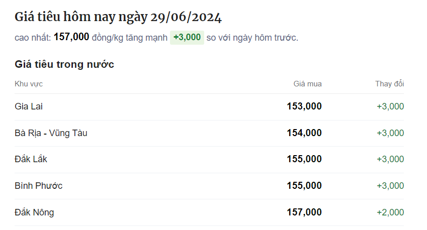 Giá tiêu tăng trở lại 3.000 đồng/kg, lý do tiêu khó giảm giá sâu- Ảnh 1.