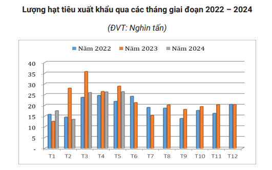 Giá tiêu tăng trở lại 3.000 đồng/kg, lý do tiêu khó giảm giá sâu- Ảnh 5.