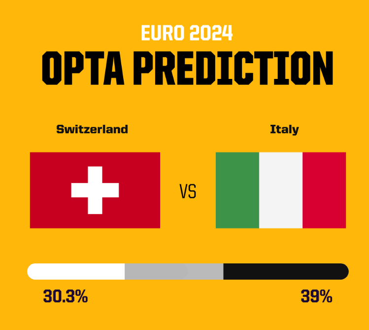 Siêu máy tính dự đoán thế nào về trận knock-out đầu tiên của EURO 2024?- Ảnh 2.