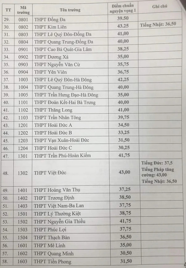 Dự đoán điểm chuẩn vào lớp 10 Hà Nội năm 2024- Ảnh 3.