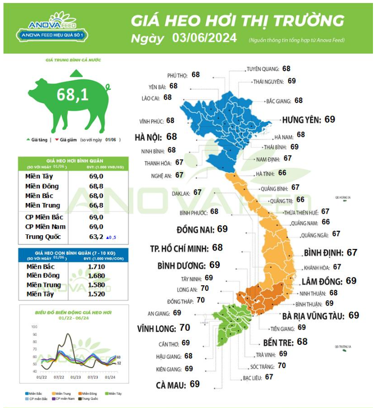 Nhiều tỉnh ở miền Nam giữ giá lợn hơi ở mốc cao 70.000 đồng/kg được bao lâu?- Ảnh 1.