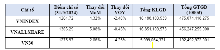 HoSE: Chỉ số cổ phiếu ngành năng lượng (VNENE) tăng 13,17% trong tháng 5/2024- Ảnh 1.