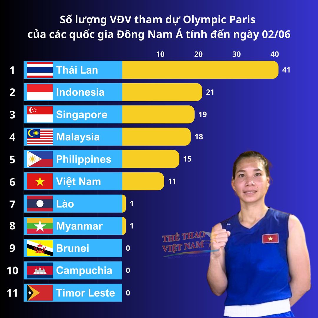Hà Thị Linh giành vé boxing, số VĐV dự Olympic của TTVN chỉ bằng 1/4 Thái Lan- Ảnh 3.