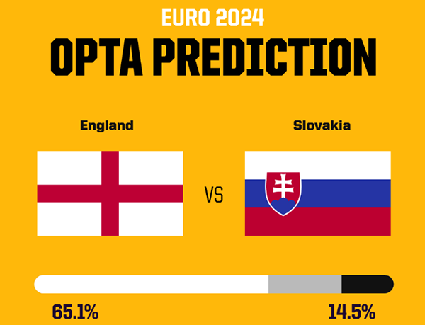Siêu máy tính Opta dự đoán tỷ số Anh vs Slovakia- Ảnh 2.