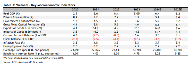 GDP quý II tăng vượt trội, Maybank nâng dự báo GDP năm 2024 của Việt Nam lên 6,4%- Ảnh 1.