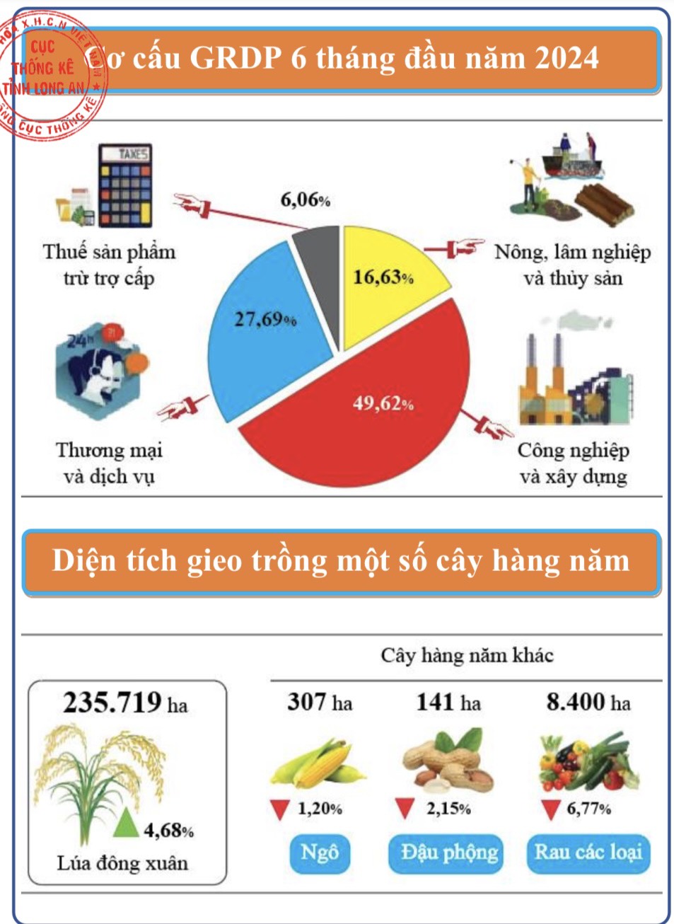 Bị hạn mặn nhiều tháng, tình hình gieo sạ lúa ở Long An 6 tháng đầu năm giảm- Ảnh 2.