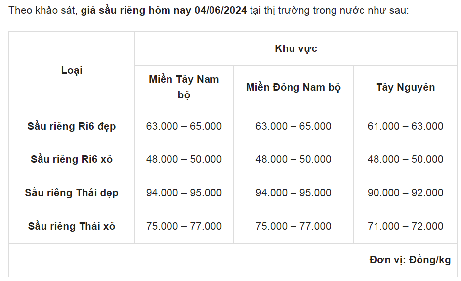 Giá sầu riêng ngày 4/6: Sầu riêng Thái duy trì mức giá cao nhất tại Đông và Tây Nam bộ, loại cao nhất 95.000 đồng/kg- Ảnh 1.
