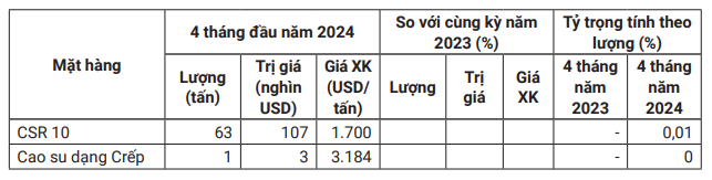 Giá cao su kỳ hạn vẫn giảm, giá mủ cao su trong nước vững ở mức cao- Ảnh 3.