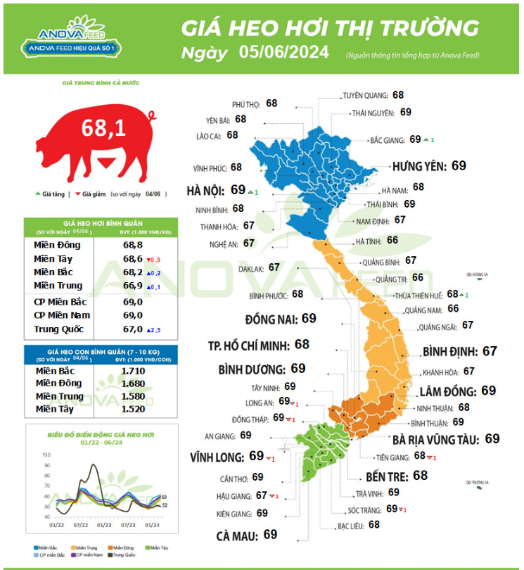 Giá lợn hơi biến động trái chiều, không còn tỉnh nào có mức giá 70.000 đồng/kg- Ảnh 1.