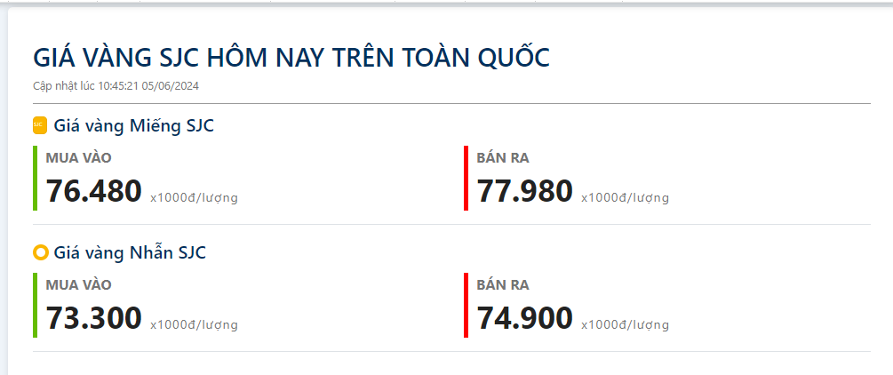 Nóng: Giá vàng SJC ngân hàng bán giảm 1 triệu, về mức 76,98 triệu đồng/lượng- Ảnh 1.