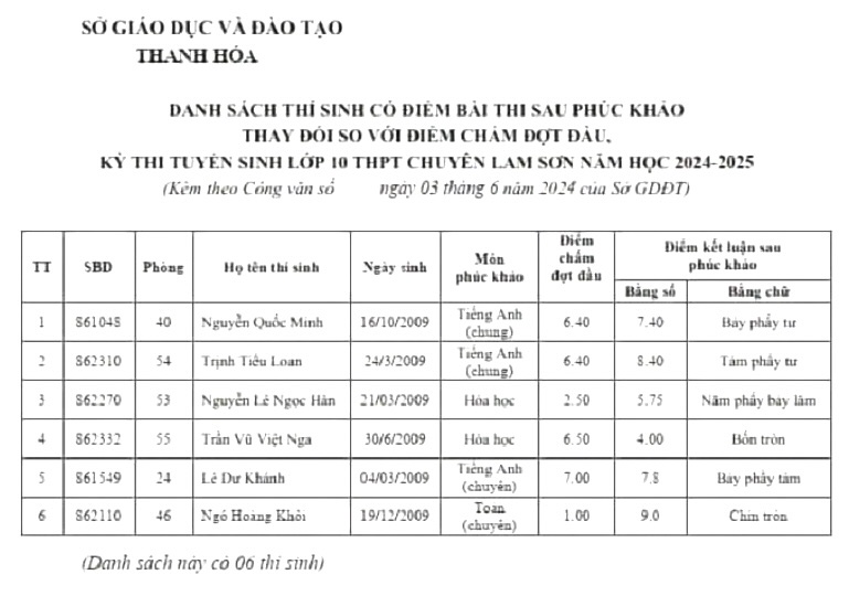 Vụ "sau phúc khảo, điểm từ 1 lên 9": Sẽ xử lý cá nhân có trách nhiệm- Ảnh 1.